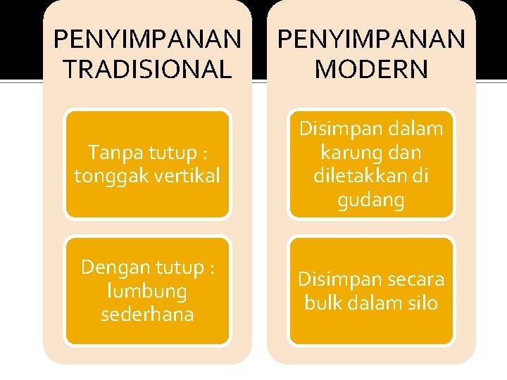 PENYIMPANAN TRADISIONAL PENYIMPANAN MODERN Tanpa tutup : tonggak vertikal Disimpan dalam karung dan diletakkan