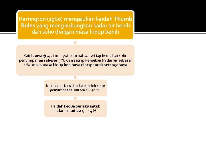 Harrington (1960) mengajukan kaidah Thumb Rules yang menghubungkan kadar air benih dan suhu dengan