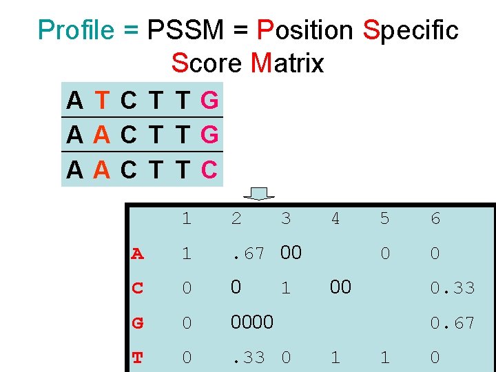 Profile = PSSM = Position Specific Score Matrix A T C T TG AAC