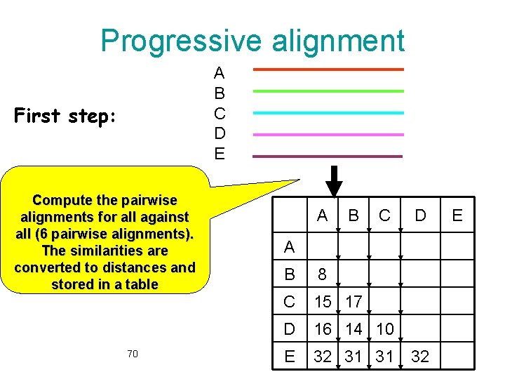 Progressive alignment A B C D E First step: Compute the pairwise alignments for