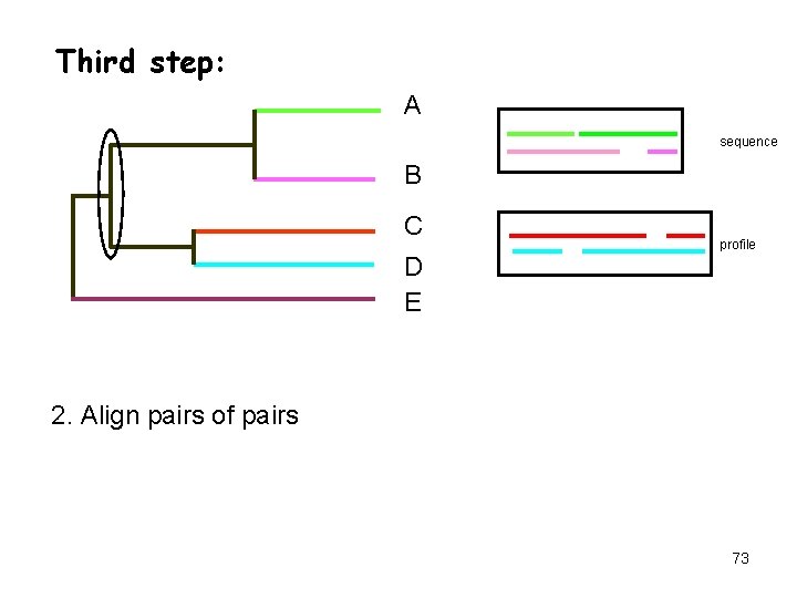 Third step: A sequence B C D E profile 2. Align pairs of pairs