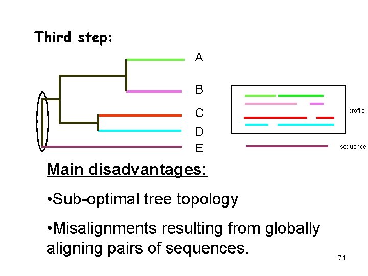 Third step: A B C D E profile sequence Main disadvantages: • Sub-optimal tree