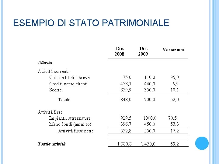 ESEMPIO DI STATO PATRIMONIALE Dic. 2008 Dic. 2009 Variazioni Attività correnti Cassa e titoli