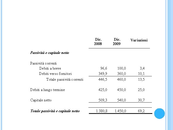 Dic. 2008 Dic. 2009 Variazioni Passività e capitale netto Passività correnti Debiti a breve