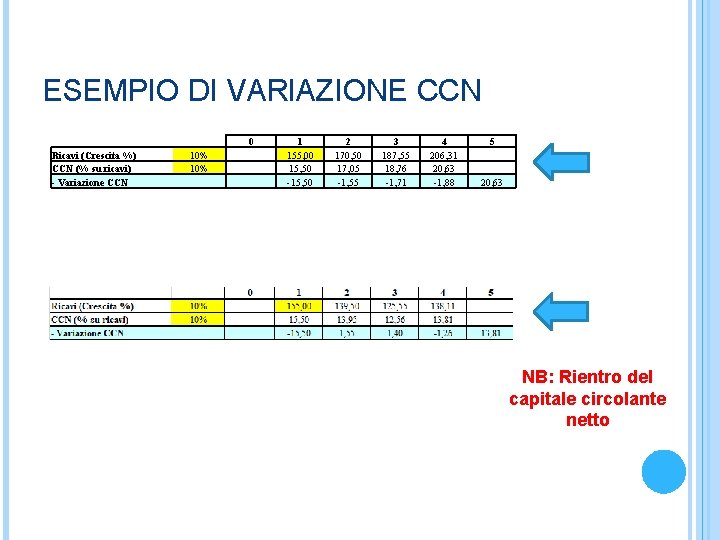 ESEMPIO DI VARIAZIONE CCN 0 Ricavi (Crescita %) CCN (% su ricavi) - Variazione