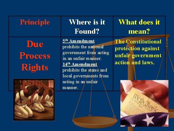 Principle Where is it Found? What does it mean? Due Process Rights 5 th
