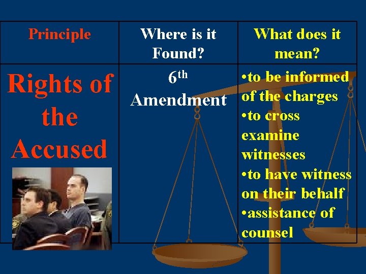 Principle Rights of the Accused Where is it Found? What does it mean? •