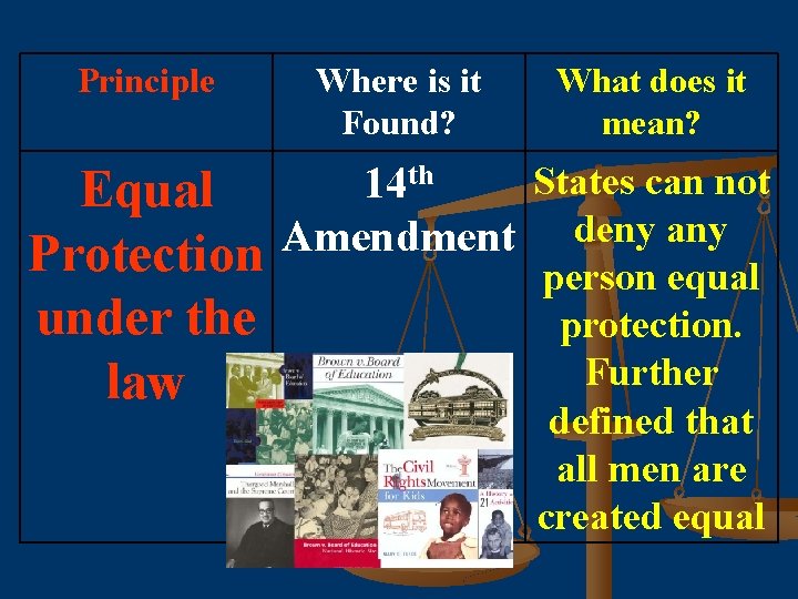 Principle Equal Protection under the law Where is it Found? What does it mean?