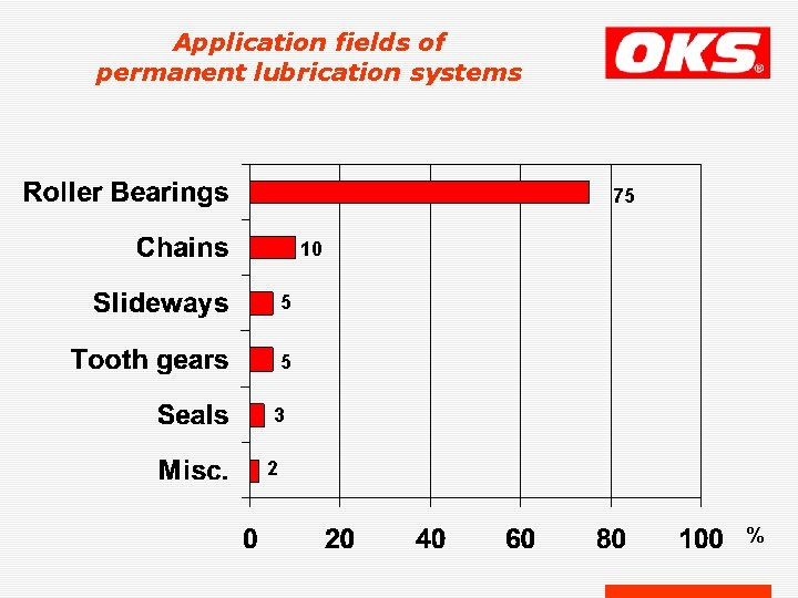 Application fields of permanent lubrication systems 75 10 5 5 3 2 % 