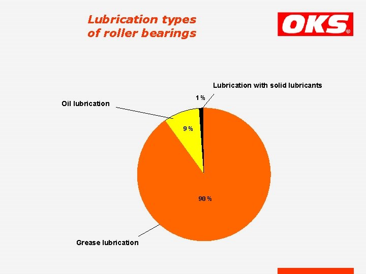Lubrication types of roller bearings Lubrication with solid lubricants 1% Oil lubrication 9% 90