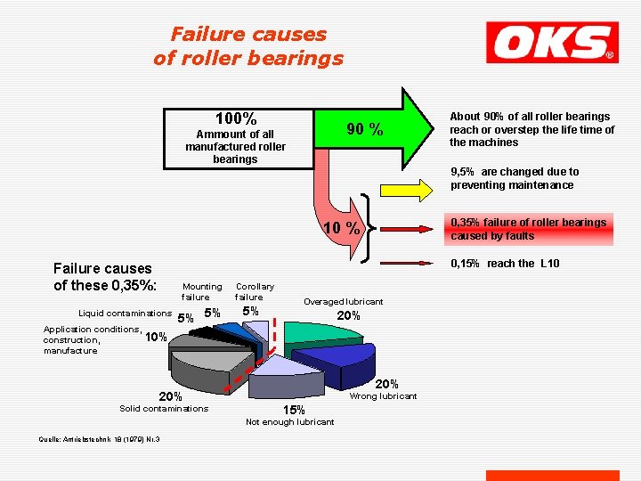 Failure causes of roller bearings 100% 90 % Ammount of all manufactured roller bearings