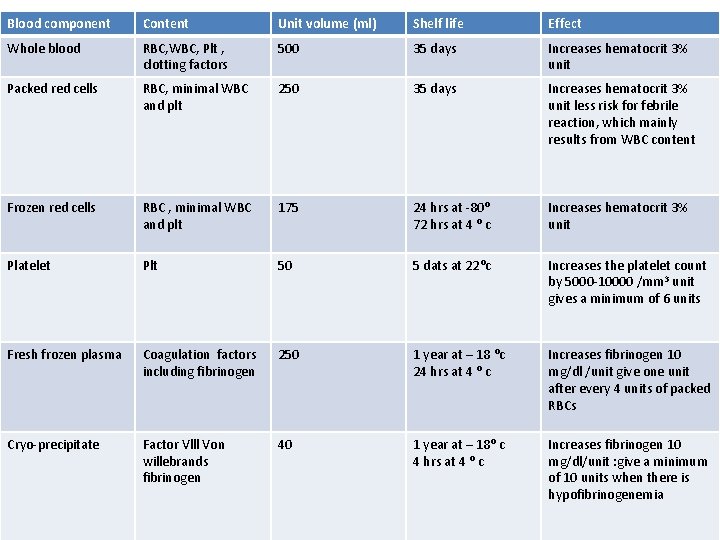 Blood component Content Unit volume (ml) Shelf life Effect Whole blood RBC, WBC, Plt