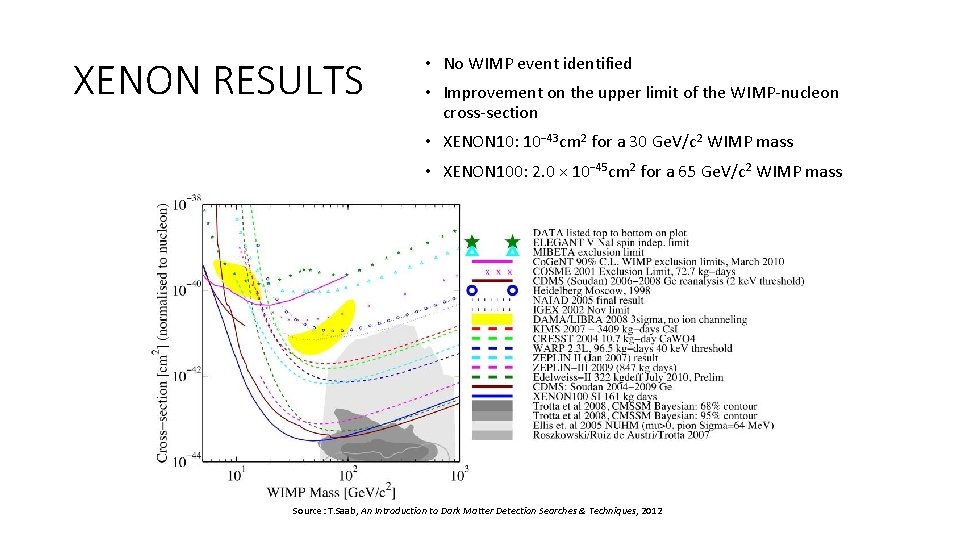 XENON RESULTS • No WIMP event identified • Improvement on the upper limit of