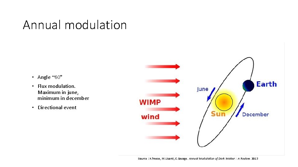 Annual modulation • Angle ~60° • Flux modulation. Maximum in june, minimum in december