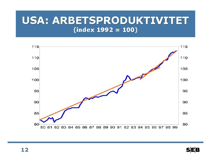 USA: ARBETSPRODUKTIVITET (index 1992 = 100) 12 