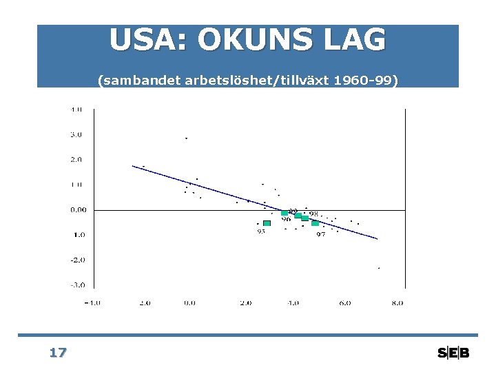 USA: OKUNS LAG (sambandet arbetslöshet/tillväxt 1960 -99) 17 