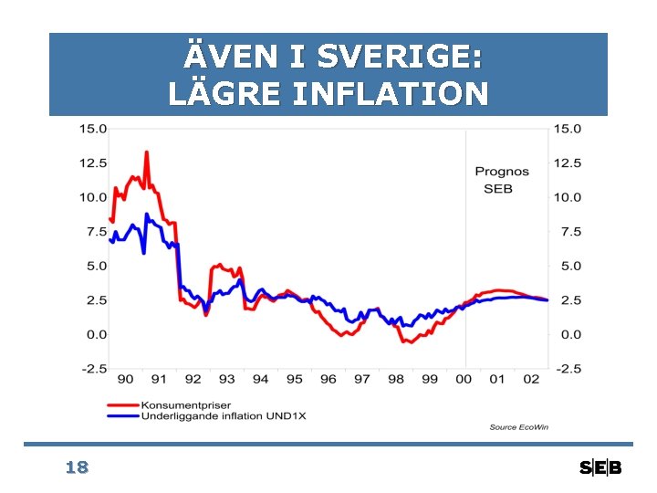 ÄVEN I SVERIGE: LÄGRE INFLATION 18 