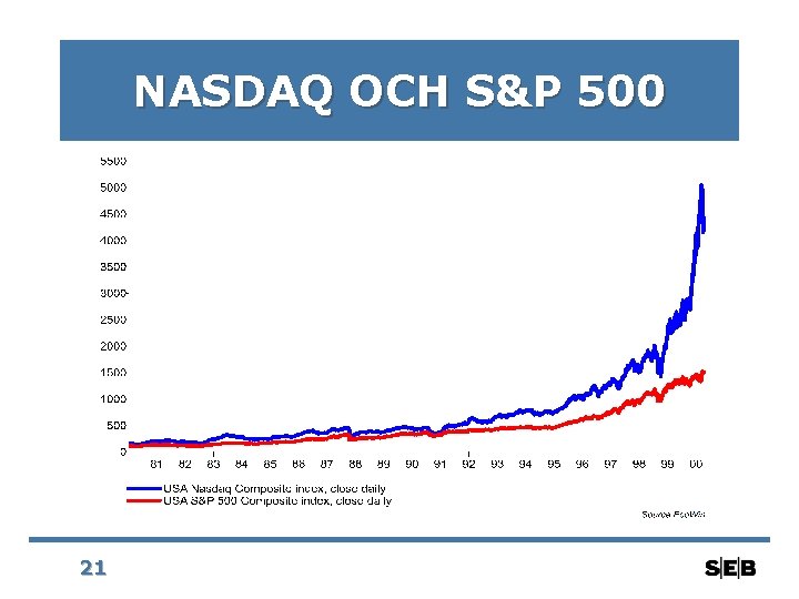 NASDAQ OCH S&P 500 21 
