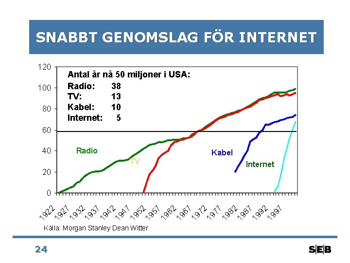 SNABBT GENOMSLAG FÖR INTERNET 120 100 80 Antal år nå 50 miljoner i USA: