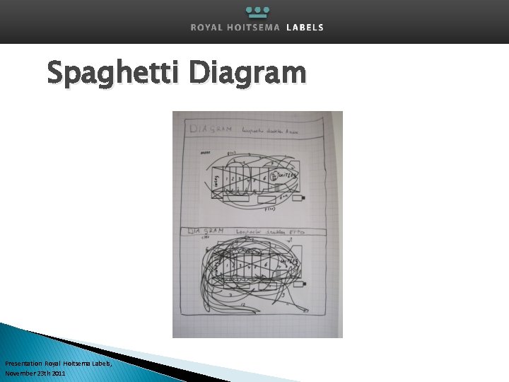 Spaghetti Diagram Presentation Royal Hoitsema Labels, November 23 th 2011 