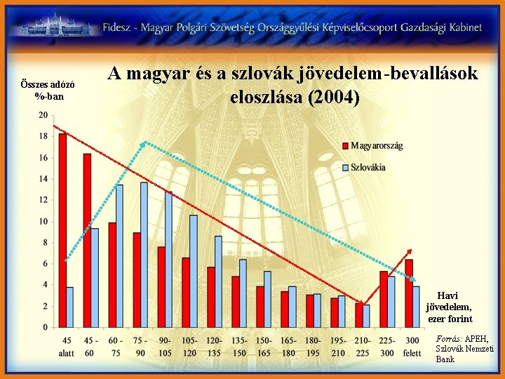 Összes adózó %-ban A magyar és a szlovák jövedelem-bevallások eloszlása (2004) Havi jövedelem, ezer