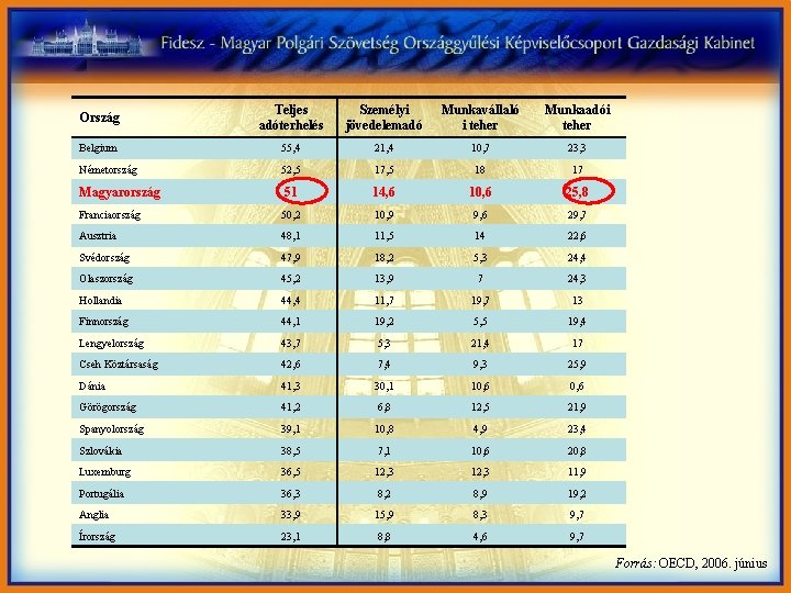 Ország Teljes adóterhelés Személyi jövedelemadó Munkavállaló i teher Munkaadói teher Belgium 55, 4 21,