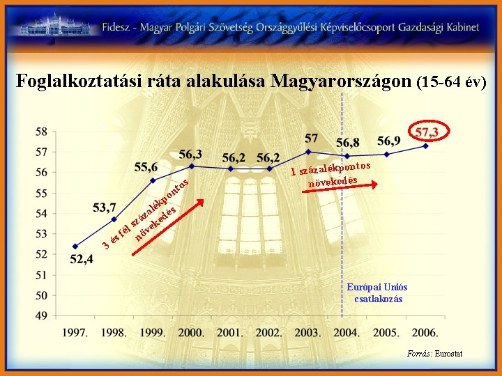 Foglalkoztatási ráta alakulása Magyarországon (15 -64 év) s o nt po k alé dés