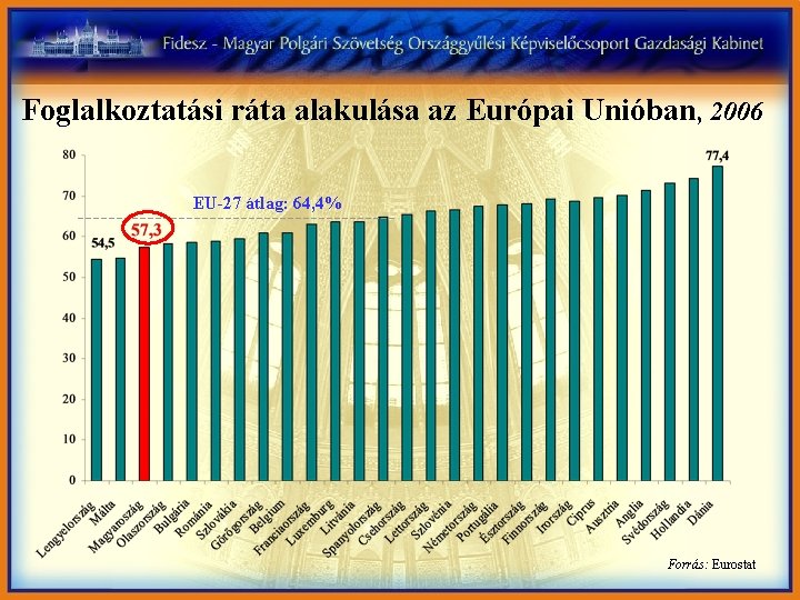 Foglalkoztatási ráta alakulása az Európai Unióban, 2006 EU-27 átlag: 64, 4% Forrás: Eurostat 