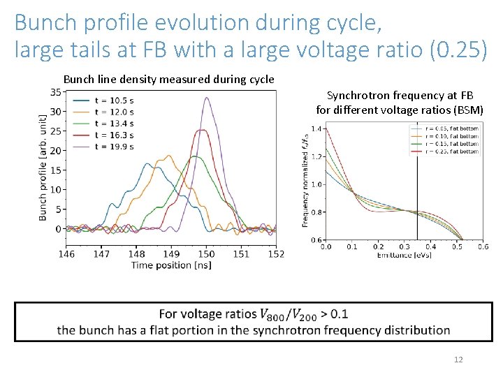 Bunch profile evolution during cycle, large tails at FB with a large voltage ratio
