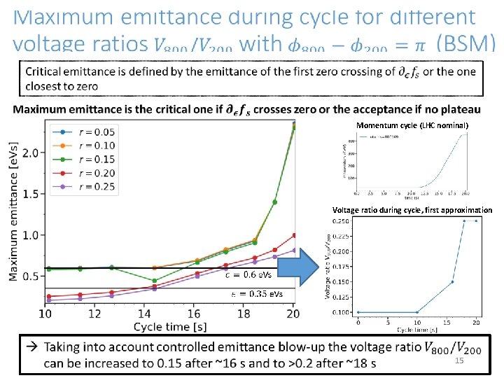Momentum cycle (LHC nominal) Voltage ratio during cycle, first approximation 15 