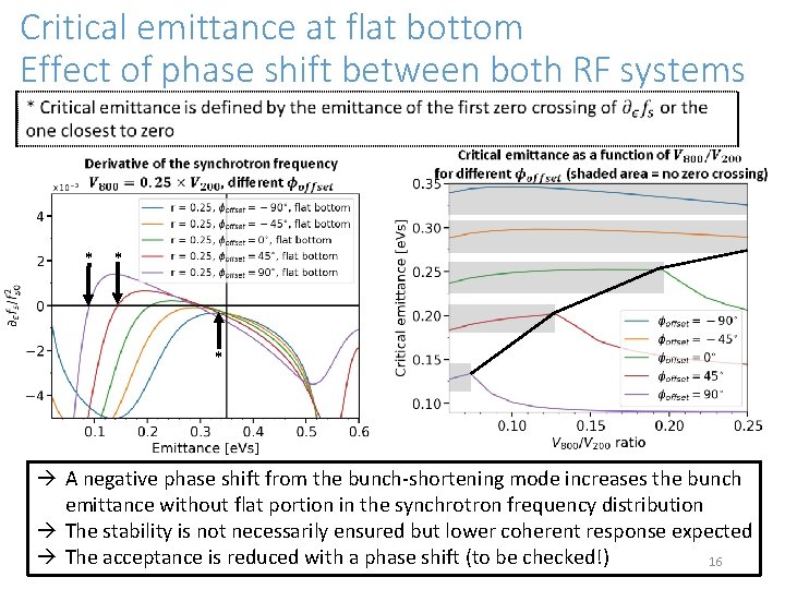 Critical emittance at flat bottom Effect of phase shift between both RF systems *