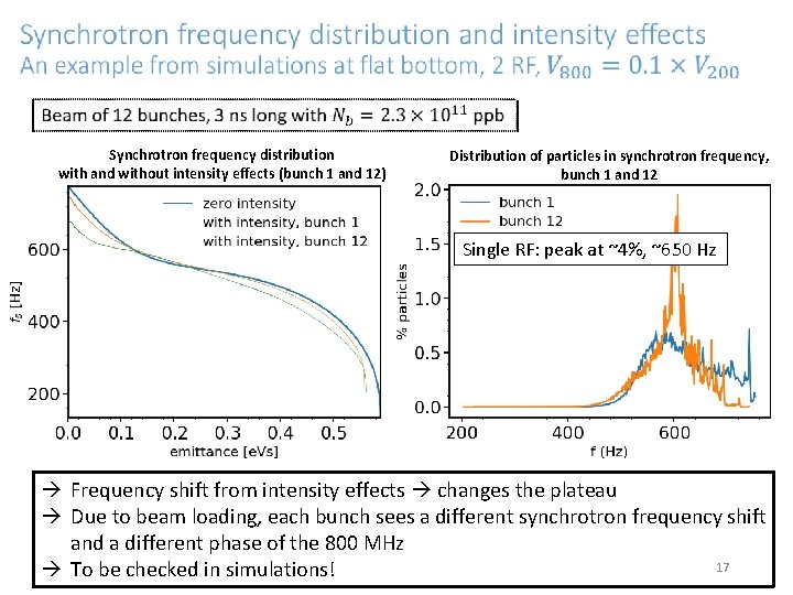 Synchrotron frequency distribution with and without intensity effects (bunch 1 and 12) Distribution of