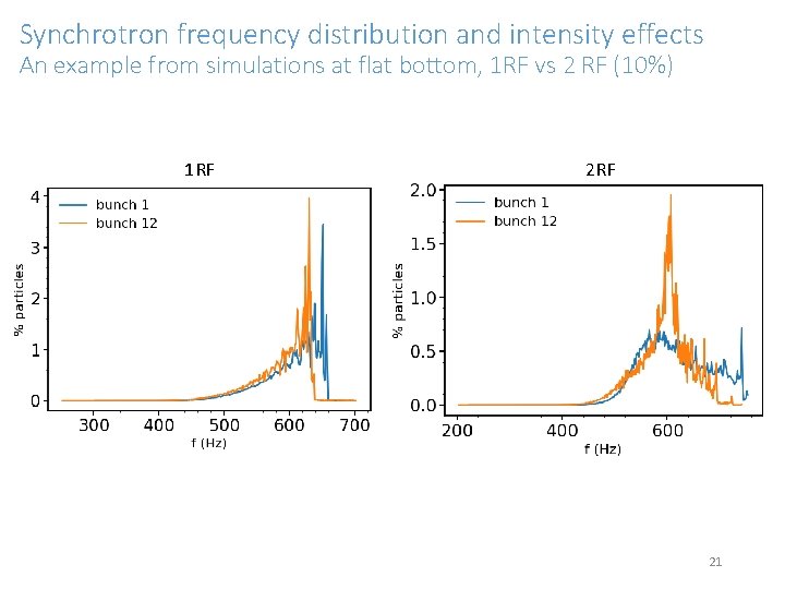 Synchrotron frequency distribution and intensity effects An example from simulations at flat bottom, 1