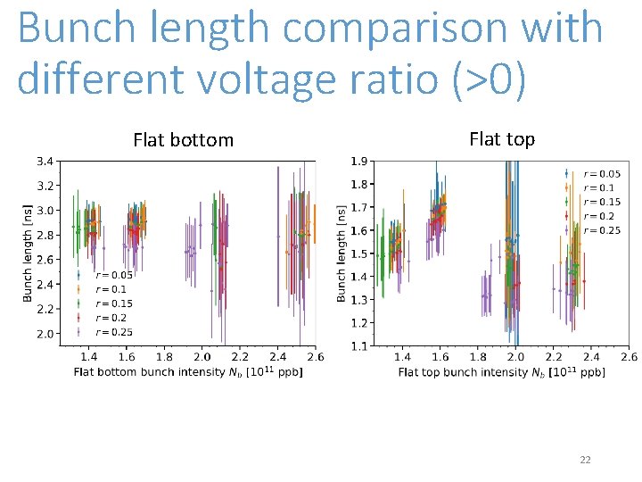 Bunch length comparison with different voltage ratio (>0) Flat bottom Flat top 22 