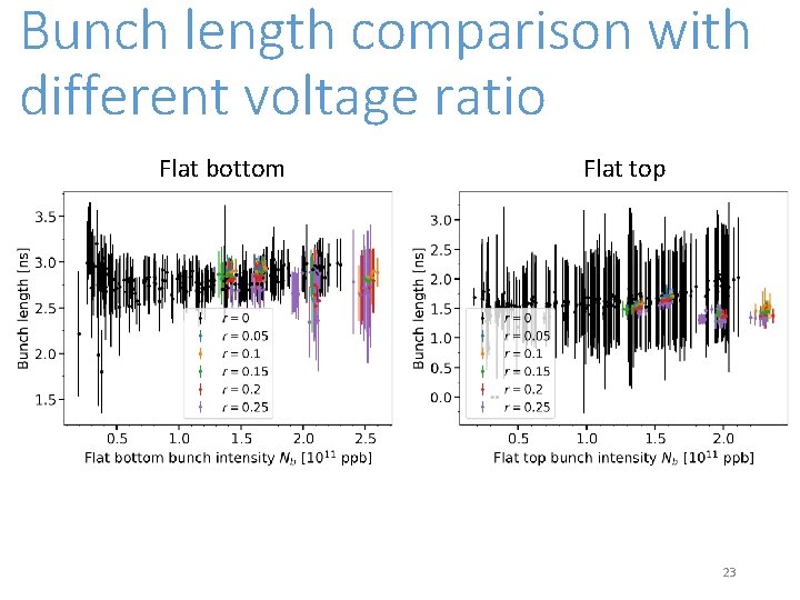 Bunch length comparison with different voltage ratio Flat bottom Flat top 23 