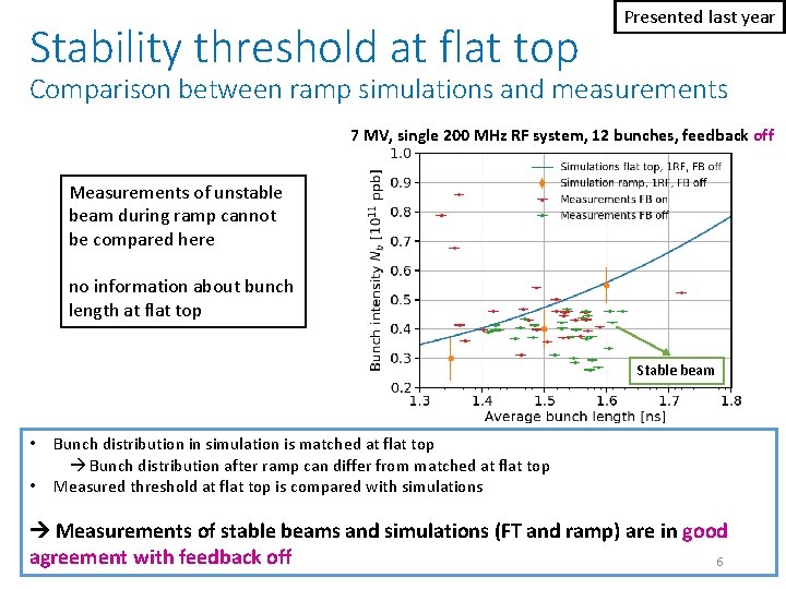 Stability threshold at flat top Presented last year Comparison between ramp simulations and measurements