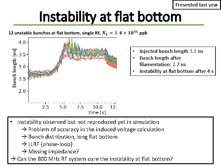Presented last year Bunch length [ns] Instability at flat bottom • Injected bunch length