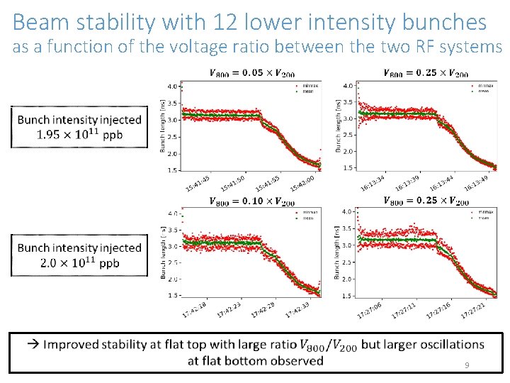 Beam stability with 12 lower intensity bunches as a function of the voltage ratio