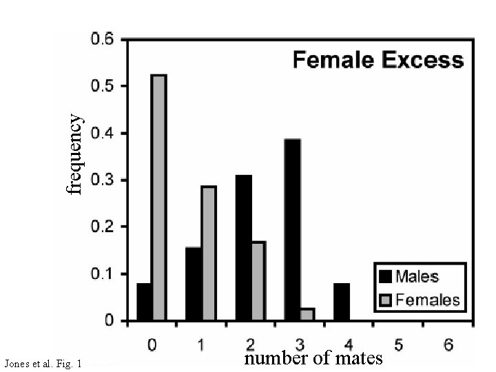 frequency Jones et al. Fig. 1 number of mates 