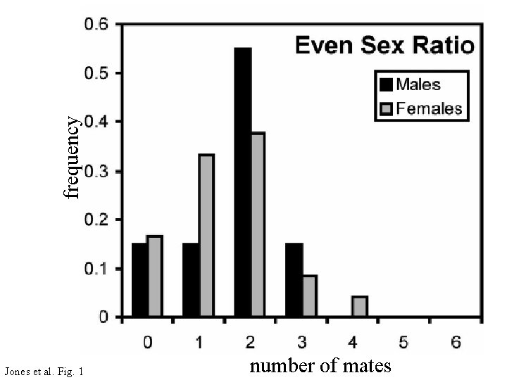 frequency Jones et al. Fig. 1 number of mates 
