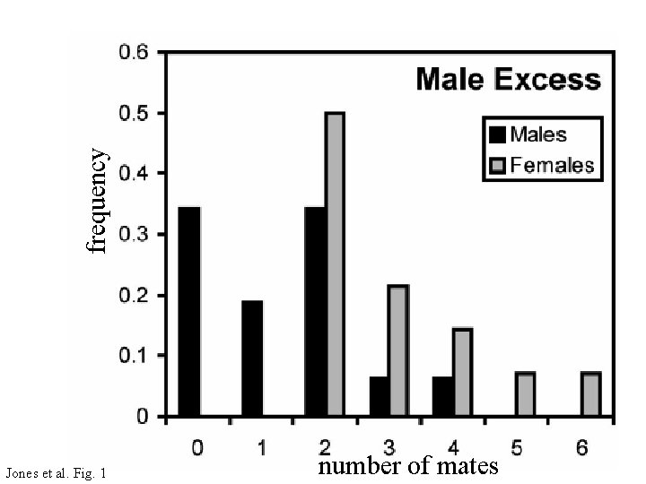 frequency Jones et al. Fig. 1 number of mates 