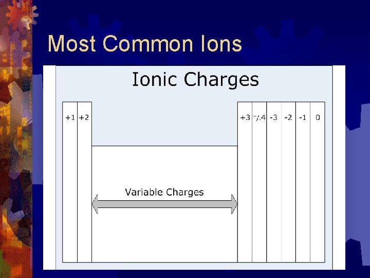 Most Common Ions 
