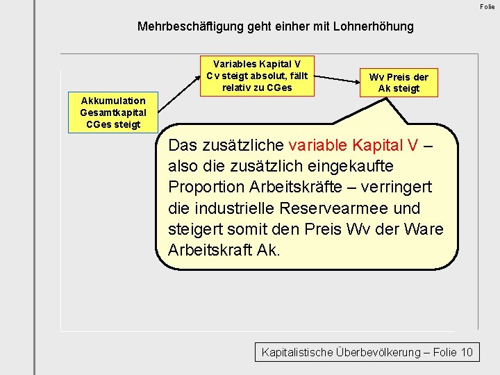 Folie Mehrbeschäftigung geht einher mit Lohnerhöhung Variables Kapital V Cv steigt absolut, fällt relativ