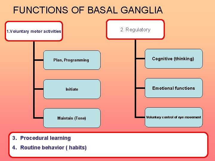 FUNCTIONS OF BASAL GANGLIA 2. Regulatory 1. Voluntary motor activities Plan, Programming Cognitive (thinking)
