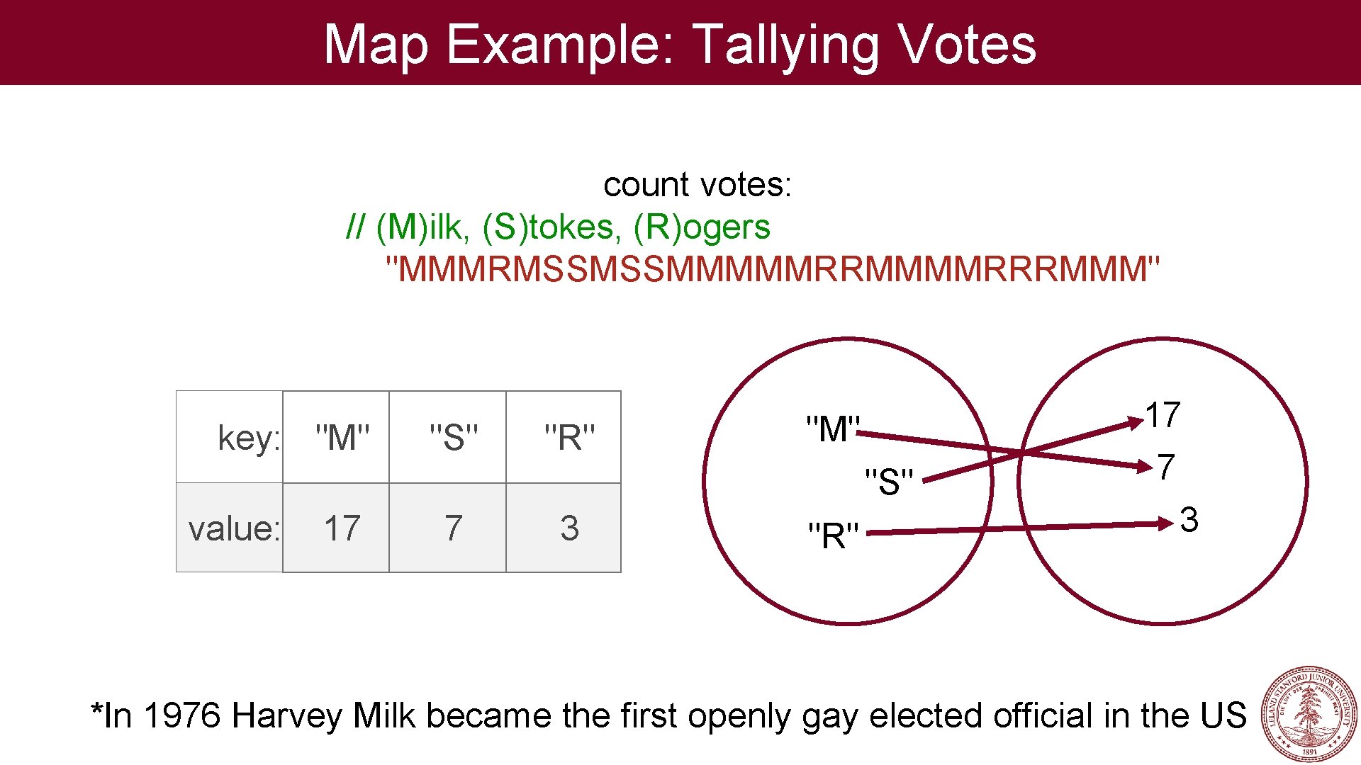 Map Example: Tallying Votes count votes: // (M)ilk, (S)tokes, (R)ogers "MMMRMSSMSSMMMMMRRRMMM" key: "M" "S" Map Example: Tallying Votes count votes: // (M)ilk, (S)tokes, (R)ogers "MMMRMSSMSSMMMMMRRRMMM" key: "M" "S"