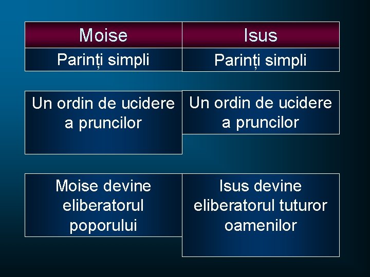 Moise Isus Parinți simpli Un ordin de ucidere a pruncilor Moise devine eliberatorul poporului