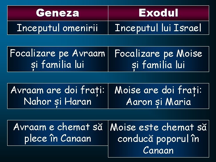 Geneza Exodul Inceputul omenirii Inceputul lui Israel Focalizare pe Avraam Focalizare pe Moise și