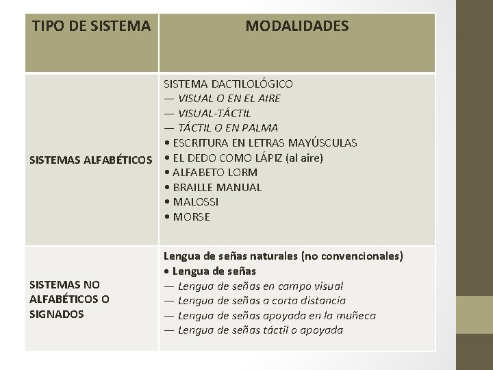 TIPO DE SISTEMA MODALIDADES SISTEMA DACTILOLÓGICO — VISUAL O EN EL AIRE — VISUAL-TÁCTIL