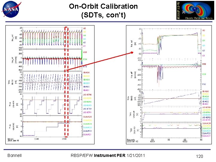 On-Orbit Calibration (SDTs, con’t) Bonnell RBSP/EFW Instrument PER 1/21/2011 120 