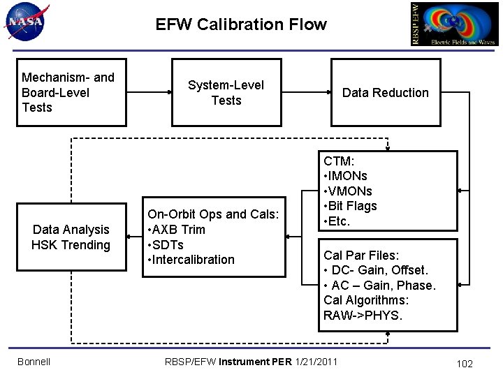 EFW Calibration Flow Mechanism- and Board-Level Tests Data Analysis HSK Trending Bonnell System-Level Tests